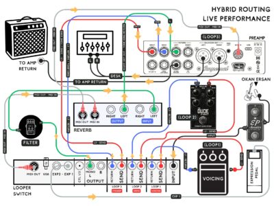 Hybrid routing Live Performance
